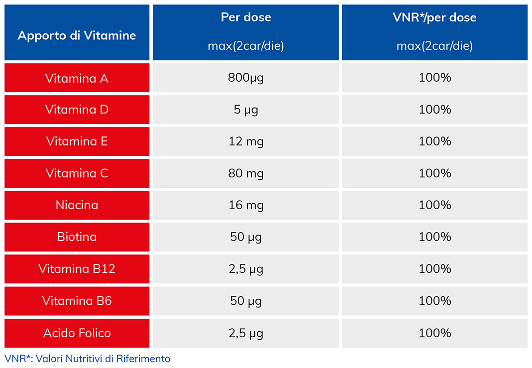 Orsovit vitamine gommose bambini ingredienti