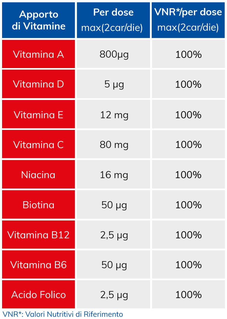 Orsovit vitamine gommose bambini ingredienti